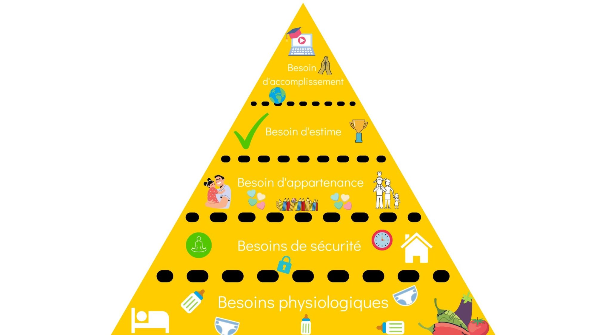 La pyramide des besoins de Maslow